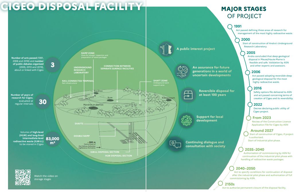 The stages of Cigéo