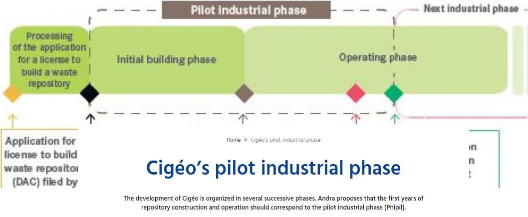 Cigéo’s pilot industrial phase