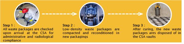 The compacted waste packages process from reception to disposal