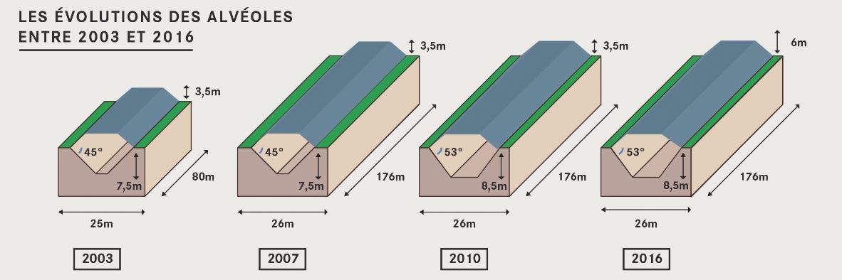 Cell optimizations between 2003 and 2016