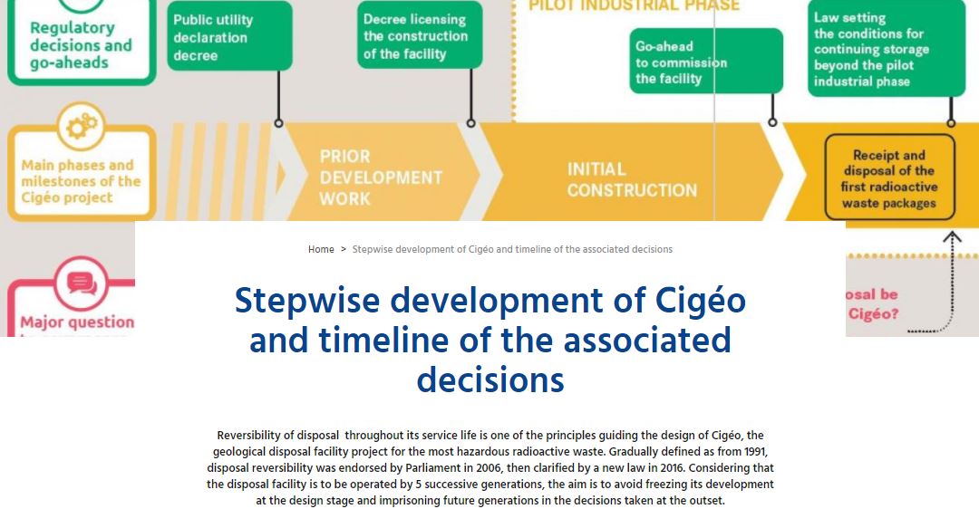 Stepwise development of Cigéo and timeline of the associated decisions